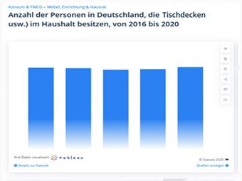 Statistik hochwertige Tischdecken auch aus Wachstuch in Deutschland voll im Trend